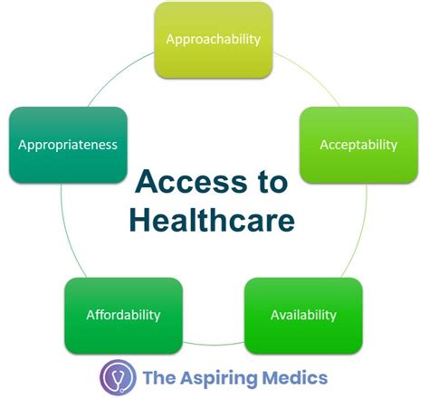 Access and Support 